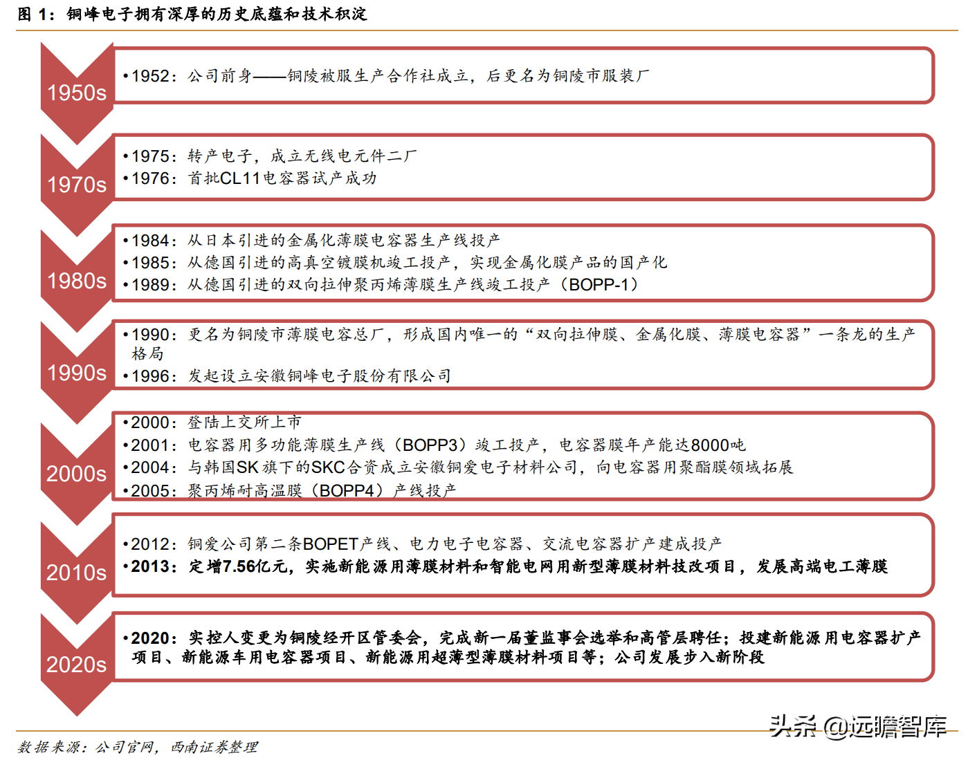 铜峰电子（老牌薄膜电容器企业）