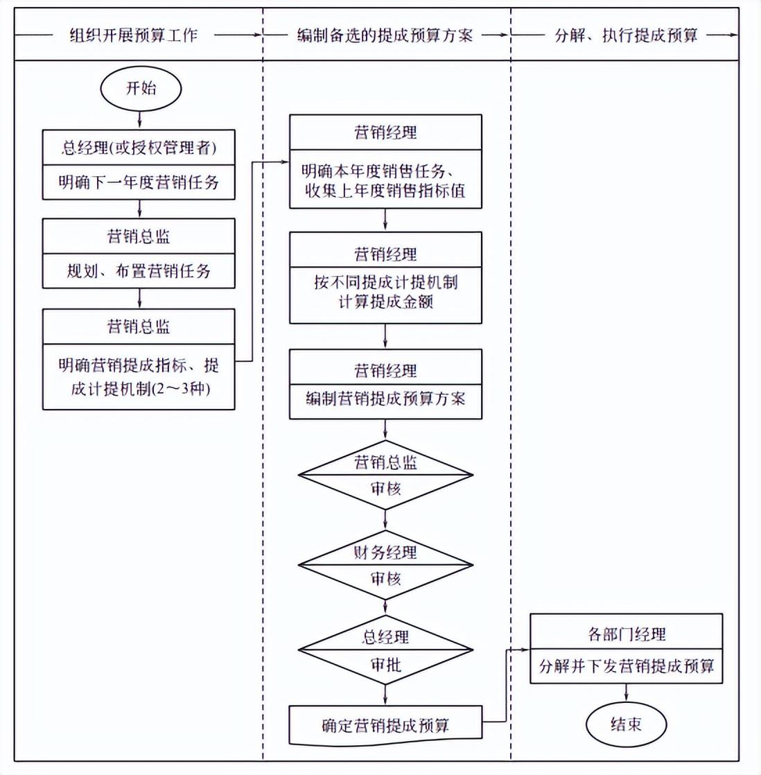 提成怎么算的（营销提成管控机制解析）