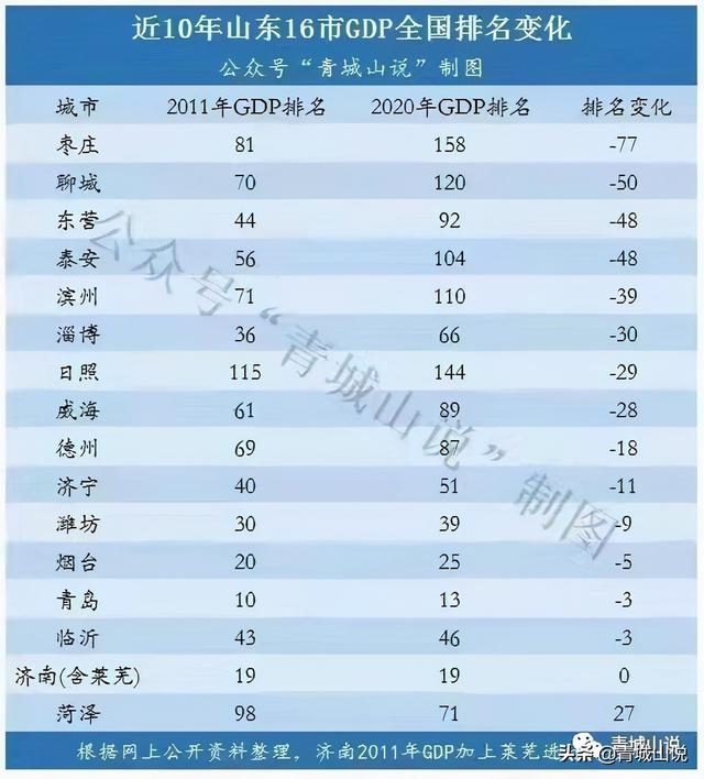 山东市区有哪些城市，山东的市区有哪些（山东16市的真实排名）