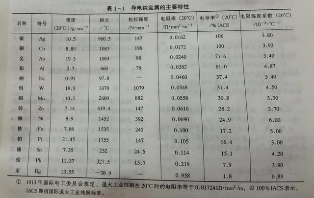 导电材料有哪些，透明导电材料有哪些（电工、电器技术行业必备知识点）