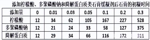 常见的缓凝剂有哪些，常见的缓凝剂有哪些成分（石膏缓凝剂的缓凝机理及缓凝效果）