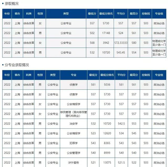 2019上海高考录取大学分数线，2019年上海高考分数线已公布（中国人民公安大学上海各专业录取分数线）