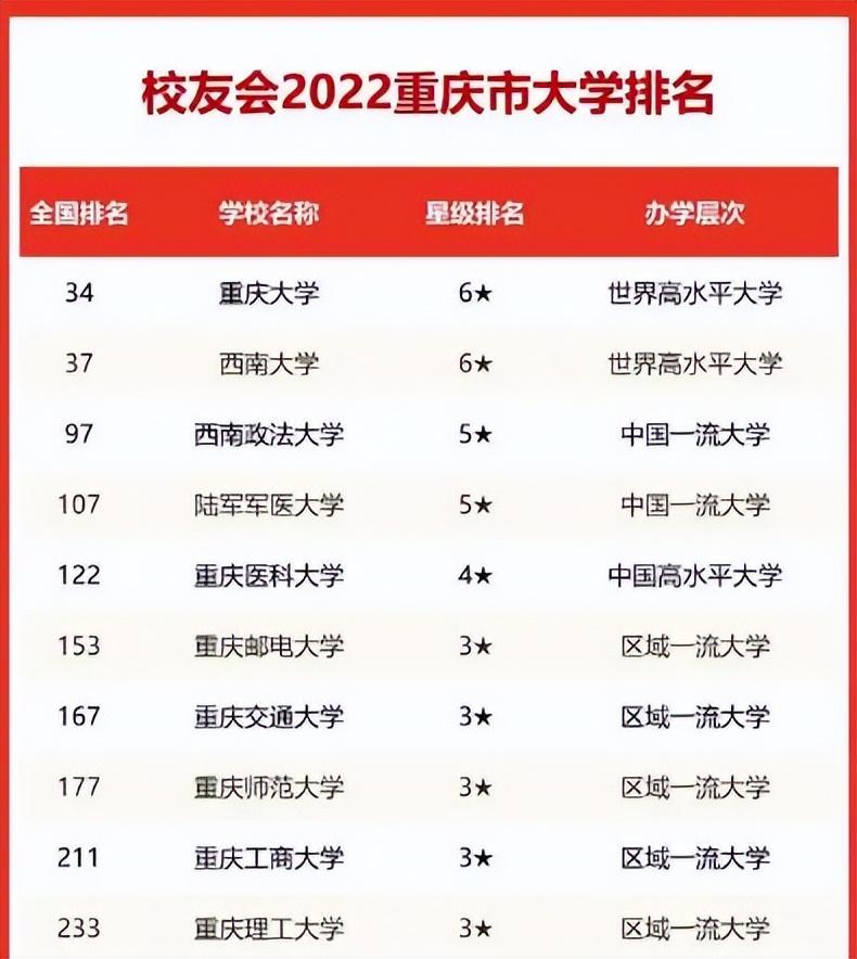 重庆本科学校排名（重庆市高校排名最新出炉）
