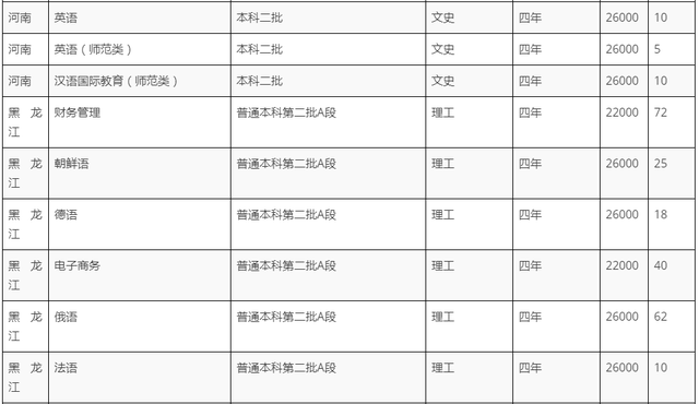 黑龙江外国语学院学费，2021黑龙江大学排名（黑龙江外国语学院2022招生计划）