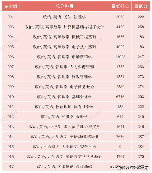 广东金融学院分数线，广东金融学院2021年各省各专业录取分数线（2022年广东专插本24所院校公布最低投档分）