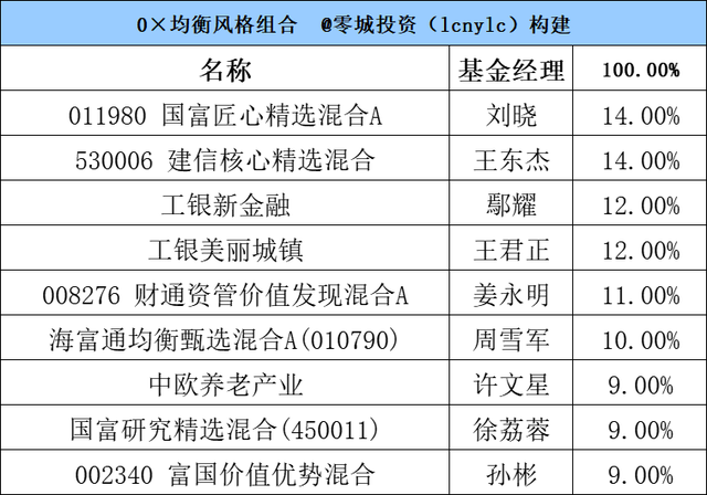 基金组合投资策略，基金组合投资策略论文？