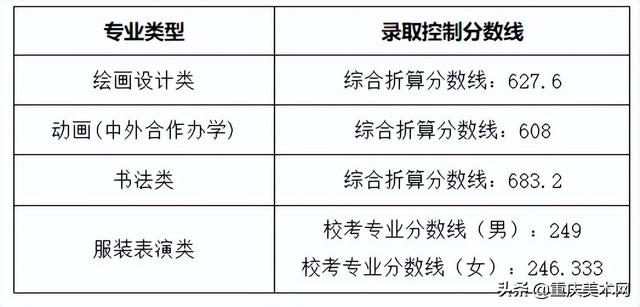 中国传媒大学录取分数线2022，北京中国传媒大学录取分数线2022（48所院校2022年录取分数线汇总）