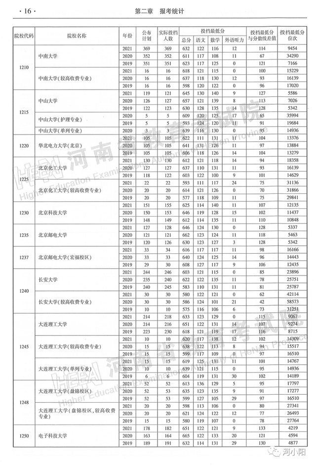 河南本科分数线，河南高考分数线最新公布（河南近3年高考录取分数线汇总）