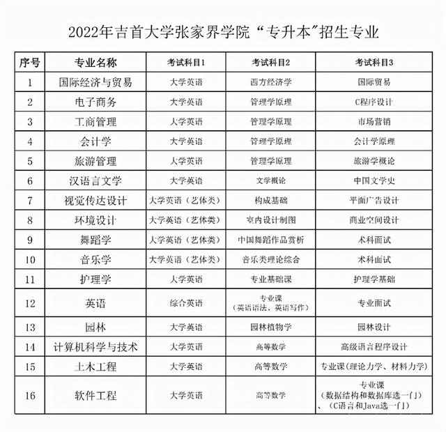 张家界学院是几本，张家界吉首大学专升本（吉首大学张家界学院2022年“专升本”招生）