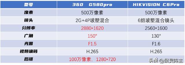 行车记录仪能查几个月以前吗，行车记录仪多久自动删除（行车记录仪选购分析及对比评测）