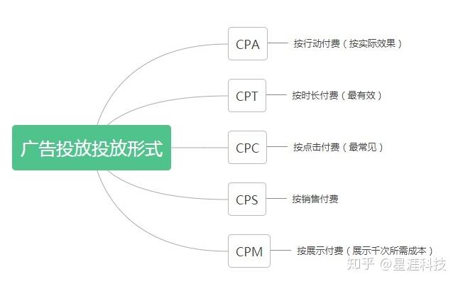 cpc广告投放是什么，cpc和cpa广告的区别