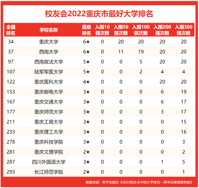 重庆市大学排名2022最新排名，重庆哪些大学是985,211大学（校友会2022重庆最好大学排名）
