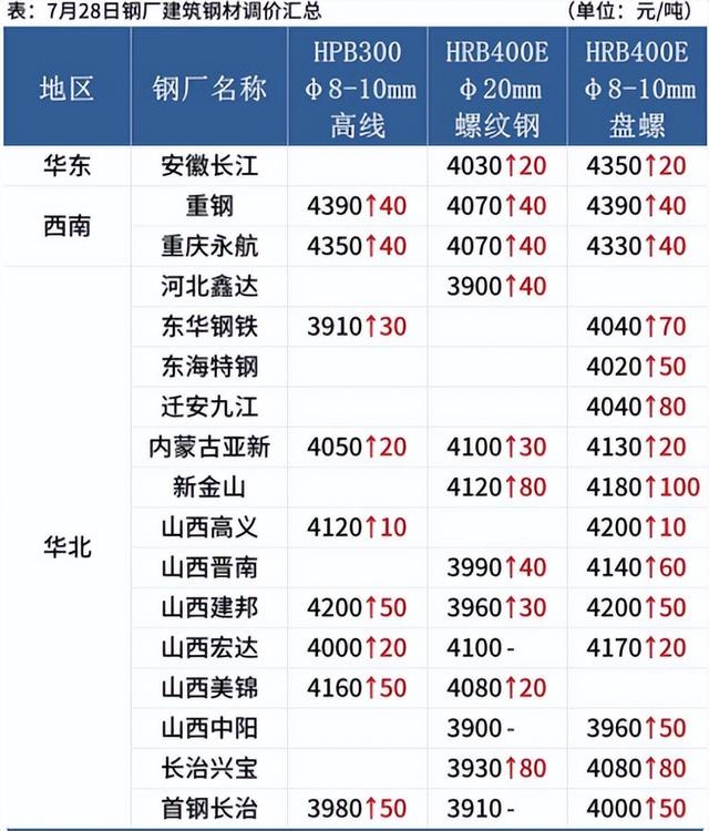 明年2022年钢筋水泥会涨价吗，2023年建筑材料是涨是跌（“涨价潮”来了）