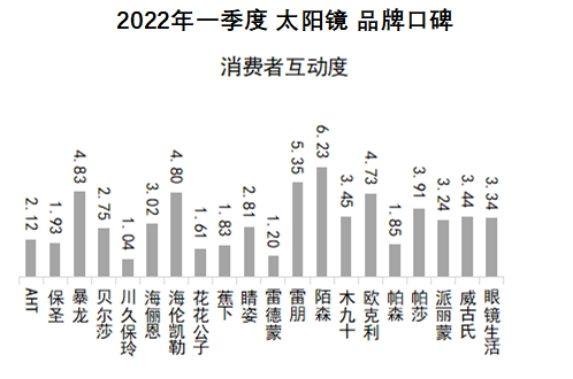 木九十眼镜什么档次，木九十眼镜属于什么档次（太阳镜2022Q1品牌口碑榜）