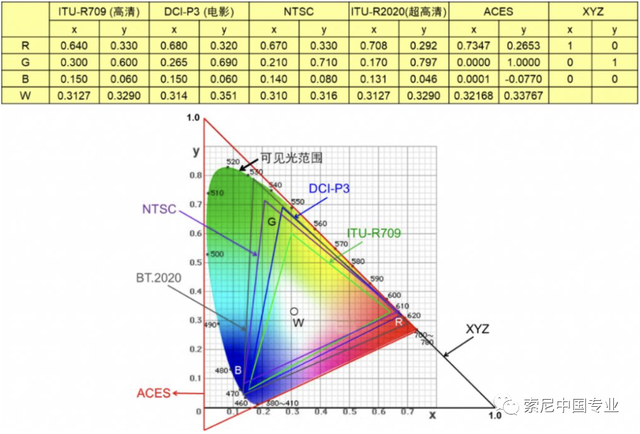 索尼详解“黑彩晶”大型 LED 屏：不同角度色差、反射极小