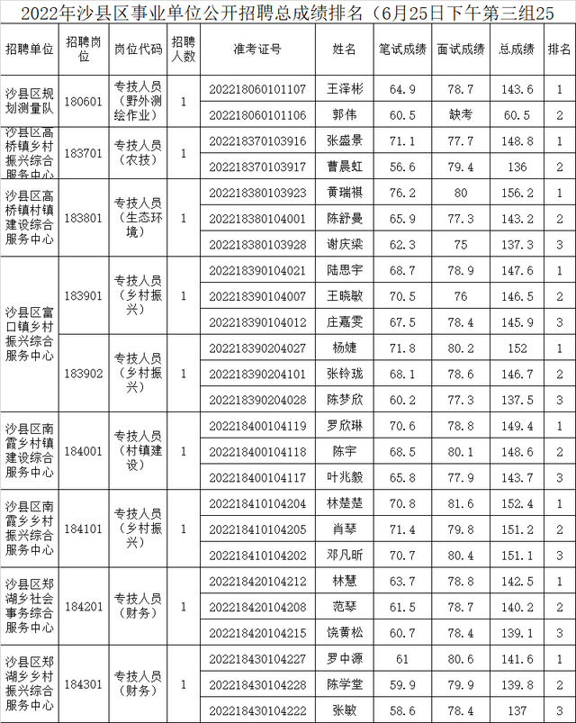 大田县事业单位考试网，福建事业单位考试专业科目考什么（三明多地事业单位面试成绩出炉）