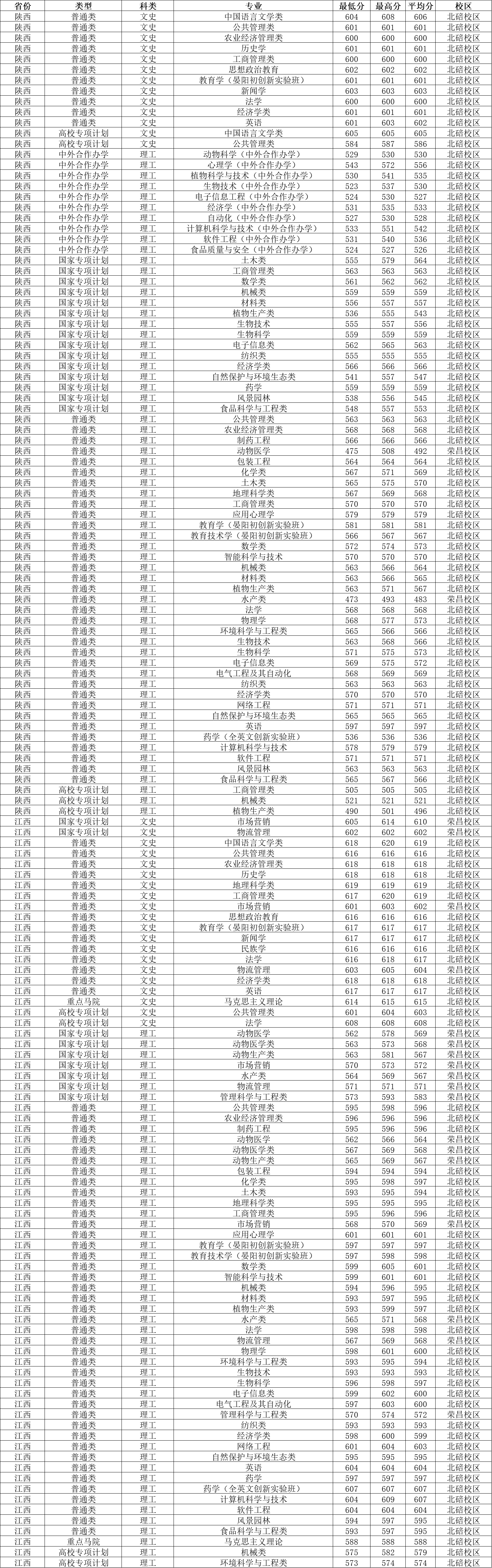 西南大学是几本(西南大学真实排名)