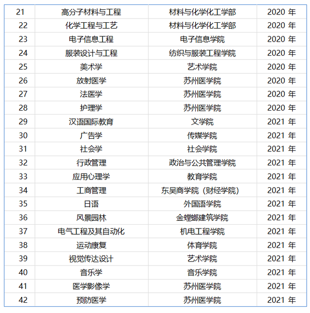 苏州大学有哪些专业比较好，苏州大学最好的专业是什么-特色专业-优势专业（苏州大学再添22个一流专业）