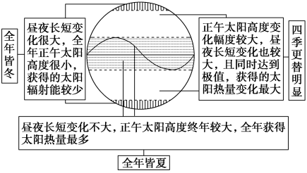 最高级的变化规则，最高级的变化规则口诀（高考地理——地球公转）