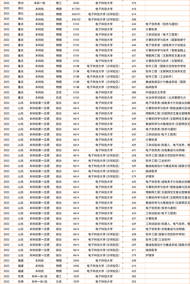 电子科技大学2022录取分数线是多少，2022年电子科技大学录取分数线是多少（2022年全国各省投档线汇总）