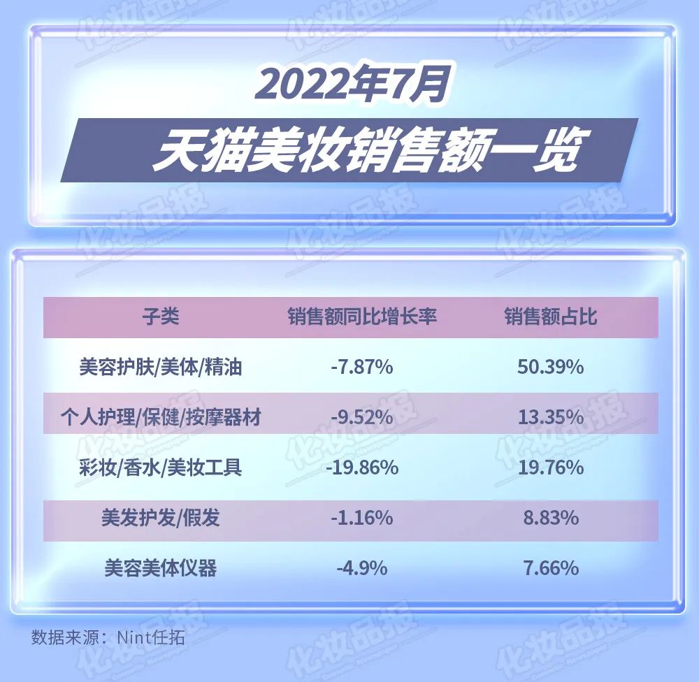 云锦熙成分可靠吗，云锦熙是正规品牌吗（7月淘宝美妆跌幅超40%）