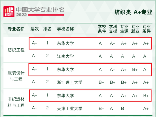 高分子材料专业排名，材料专业大学排名（东华大学14个专业排名全国前十）