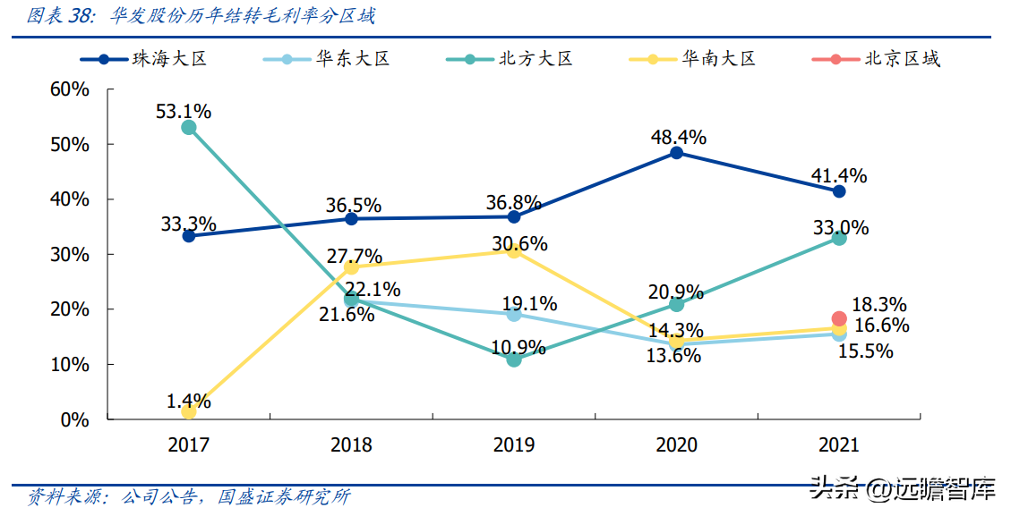 珠海华发股份（稳居千亿俱乐部）