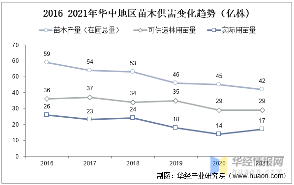 2022年苗木行业新趋势！，2021年一2022年苗木市场走势（2022年中国苗木育苗面积、供需现状及价格走势分析）