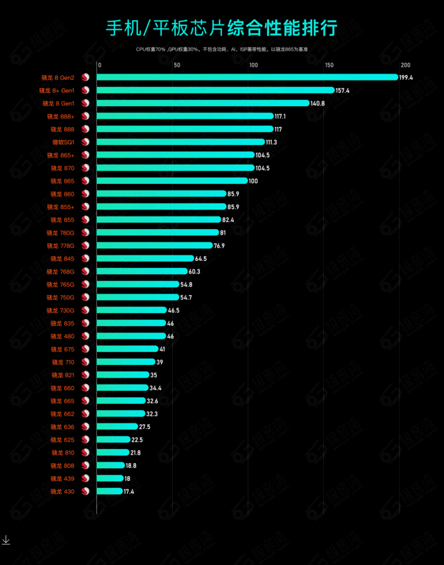 1_骁龙8gen2和麒麟990 第二代骁龙7 处理器排名 - 珍缘易学