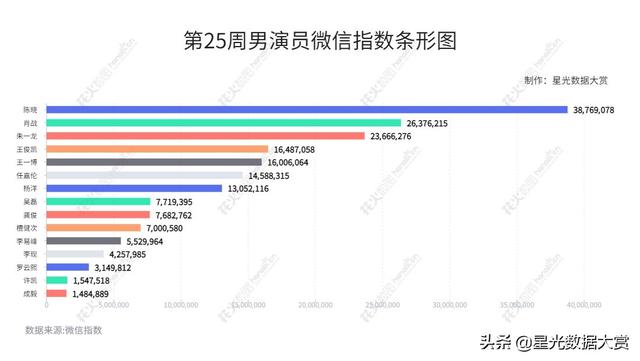 微信指数怎么查，微信如何查看微信指数（2022第25周明星男演员微信指数观察）