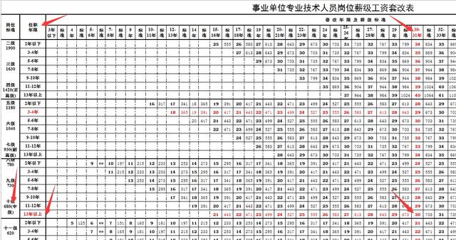 事业单位工资标准及薪级对照表2022，事业单位岗位工资和薪级对照（用套改表查查你的薪级应该是多少）