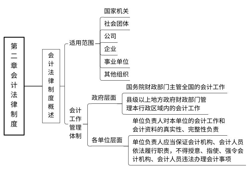 经济法基础思维导图（纯干货）