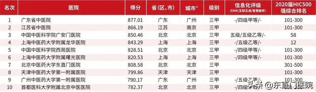 中医学院全国排名，中医药大学排名（2021届中国医院竞争力排行榜发布）