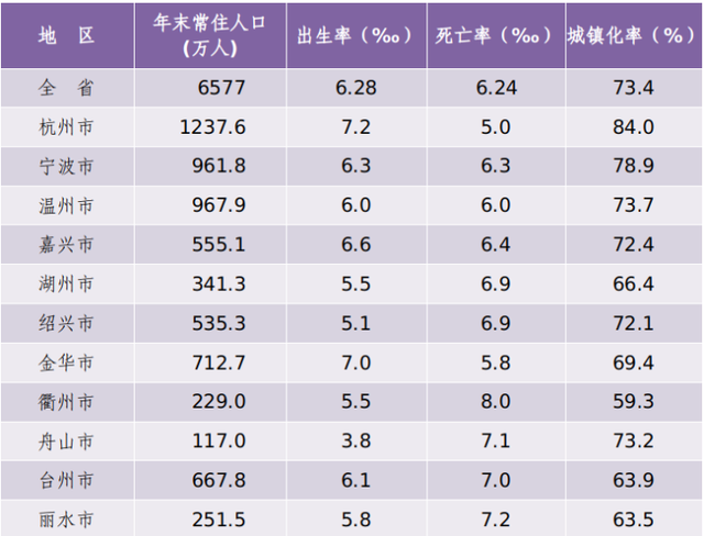 浙江省多少人口，浙江省人口排行榜（浙江去年常住人口增加37万暂列全国第一）