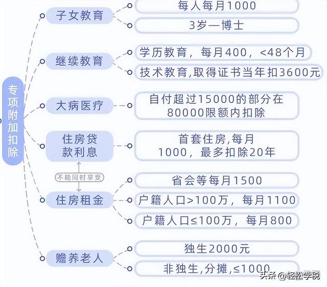 个人所得税专项扣除，个税专项扣除有哪些（“一人式档案”来了）