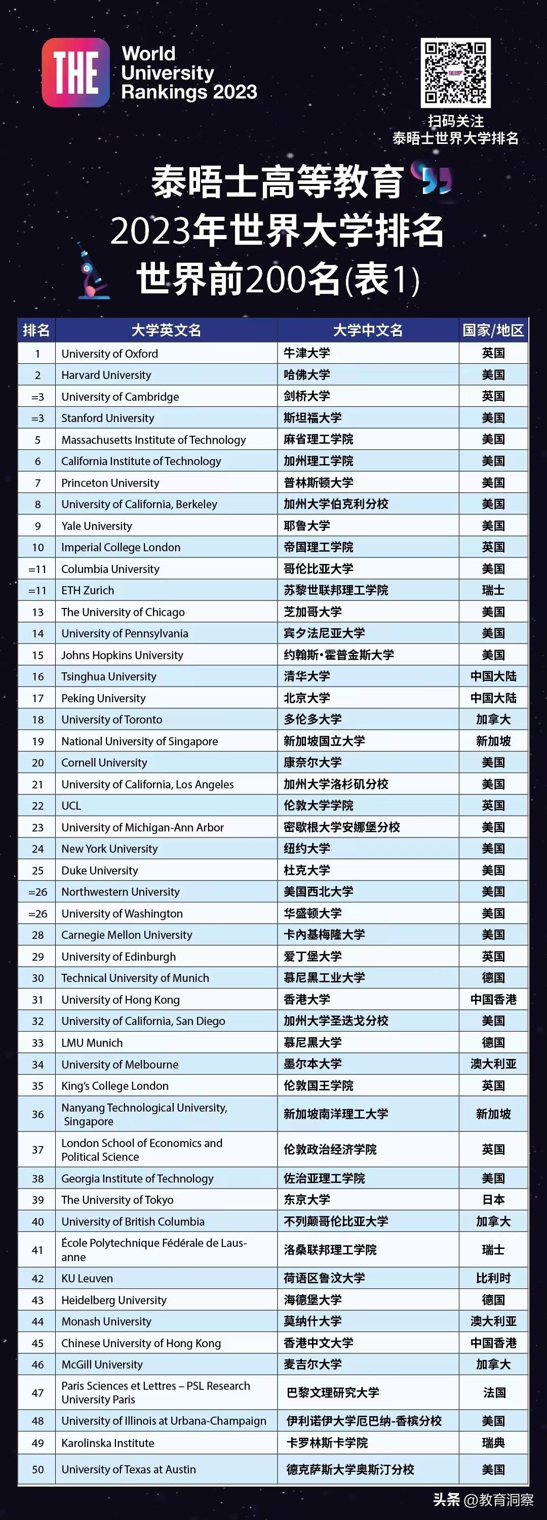 上海名牌大学（2023泰晤士世界大学排名TOP200）