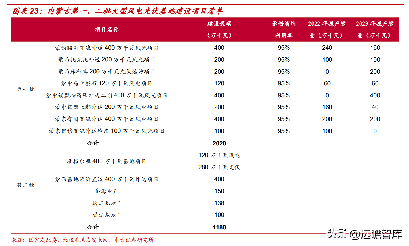 内蒙古电力（内蒙古资源充沛）