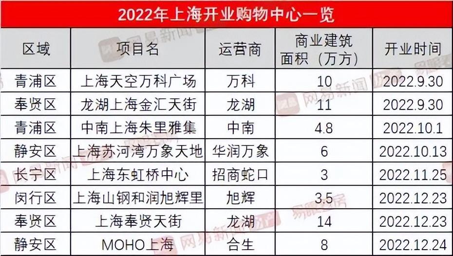 上海红坊（上海2023年计划开业购物中心23个）