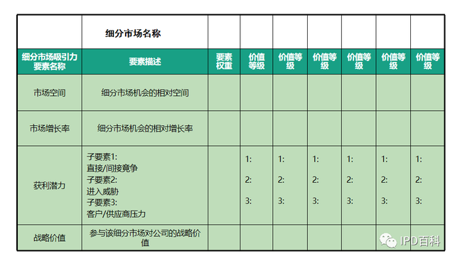 ipd标准解读，IPD解读丨细分市场的分类排序模型之SPAN分析