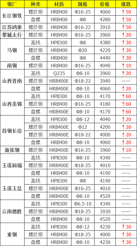 2022今日废铁涨跌价格走势图，2022年今日废铁价格（调价：废钢跌100）