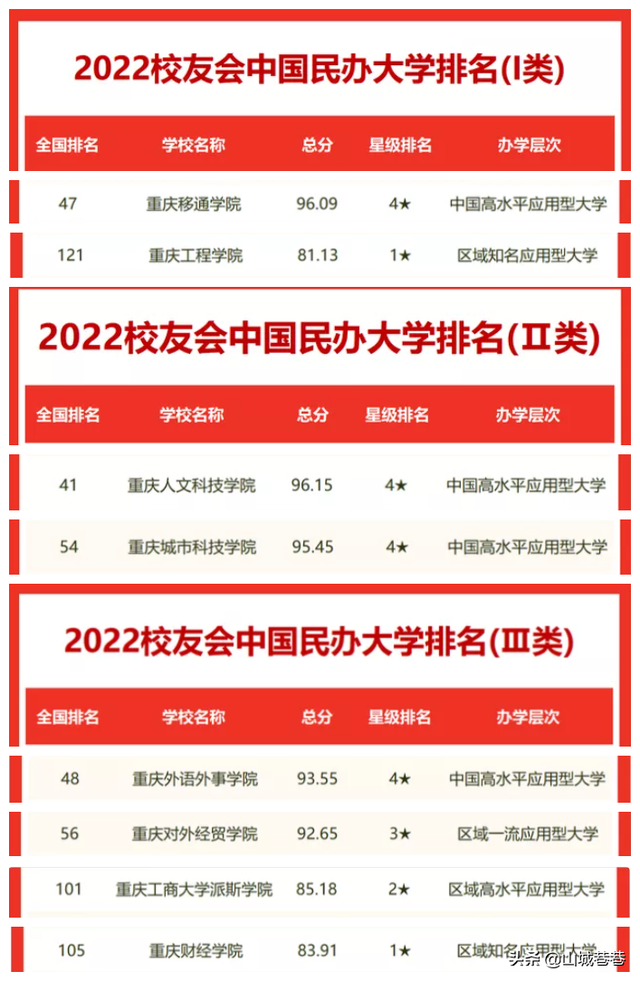 重庆所有大学排名，重庆各大学的排名（重大第1、西南大学第2、西政第3）