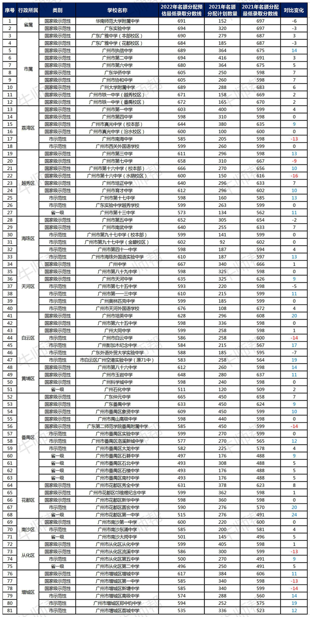 广东第二师范学院番禺附属中学，原市桥二中（2022年广州中考指标名额预测最低控制分数变化）