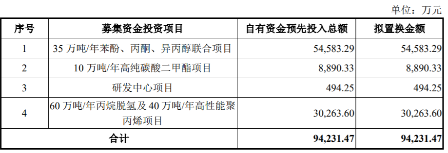 利华益（集中投建PDH）