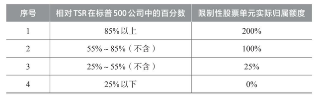 限制性股权,限制是什么意思（股权激励经典案例分析—限制性股票）