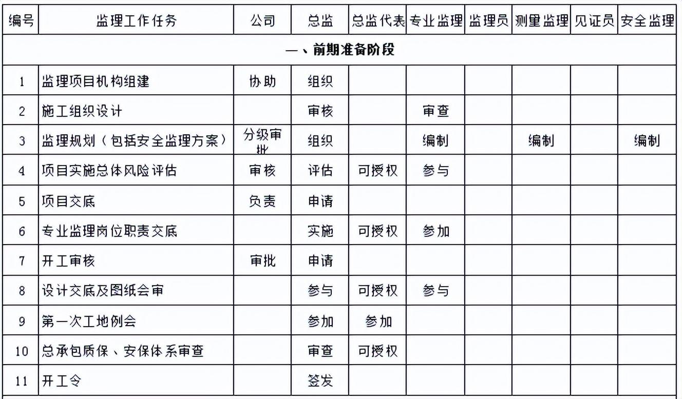 工程监理职责（监理工作职责分配大全）