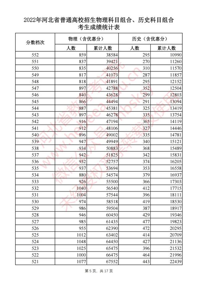 河北省高考分数，2019年河北高考分数线公布（2022河北高考一分一档表公布）
