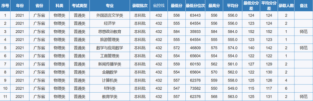 重庆师范大学专业分数线，2019年重庆师范大学各省/各专业分数线公布（重庆市2022高考分数线公布）