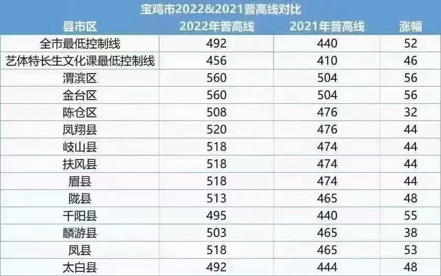 去年中考分数线多少分，阳泉中考满分多少分2022（2022年中考分数线新鲜出炉）