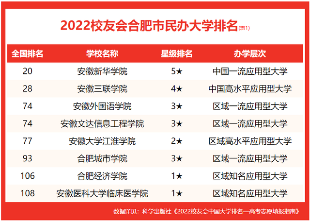 合肥工业大学全国排名，合肥工业大学排名全国第几位（校友会2022合肥市大学排名）