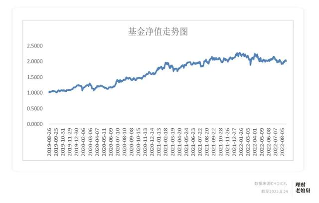 基金的收益怎么拿出來看，基金的收益怎么拿出來看??？